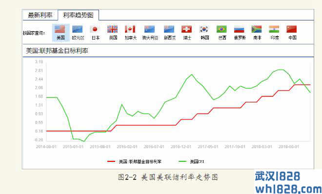  2.1.2影响利率的重要因素