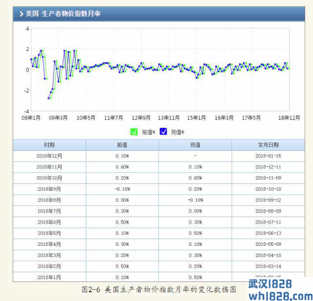 生产者物价指数