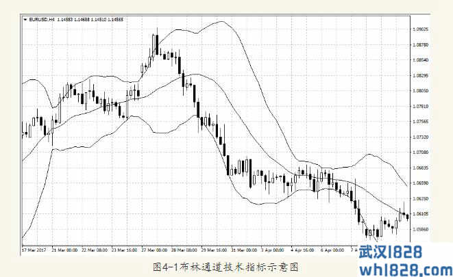 布林通道技术指标