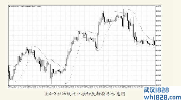 抛物线状止损和反转指标Parabolic SAR