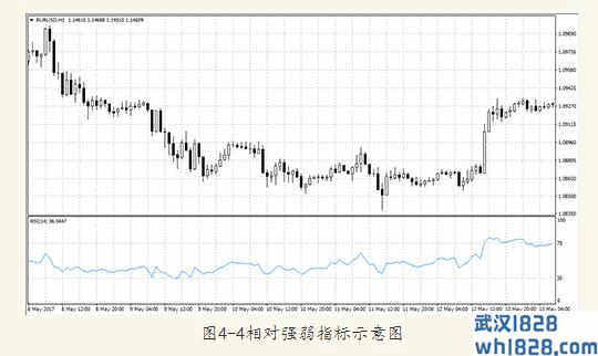 4.1.4相对强弱指标Relative Strength Index