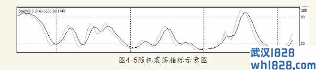 4.1.5随机震荡指标Stochastic Oscillator