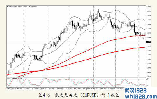 4.2外汇技术指标的组合