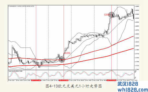 外汇技术信号灯是如何运作的