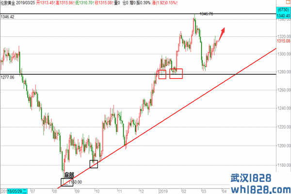 黄金短期看涨不变,原油周初看震荡调整周尾看突破拉升!