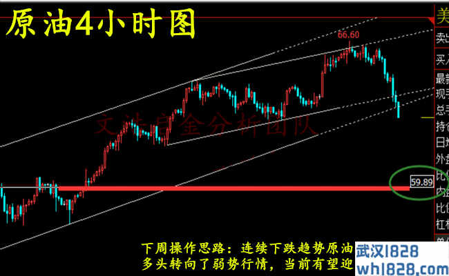 4.27黄金收市长期剧烈,下周见开盘震荡调整