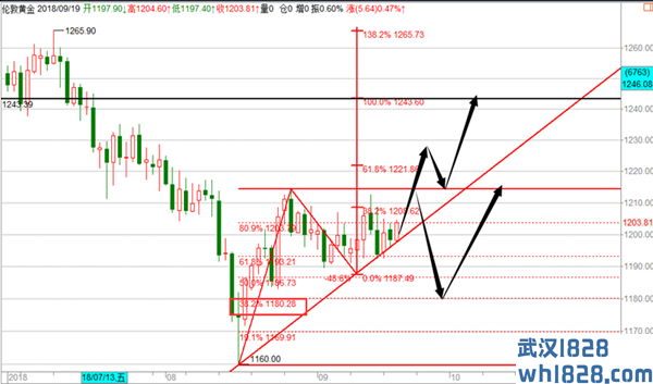 帮主：9.19贸易战硝烟再起黄金如何操作，原油多转空还需时间！
