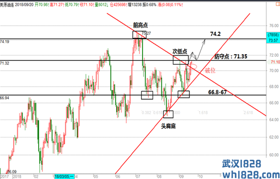 帮主：9.20黄金震荡等下周一，原油破位三角看涨！