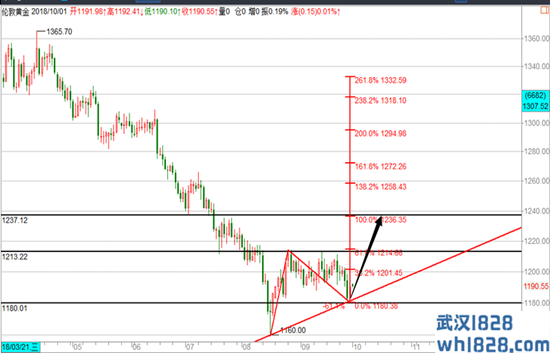 10.1黄金1180抄底成功继续看涨,原油看前高操作建议！