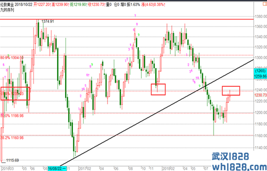 10.24美指破位黄金今晚看调整,原油高空为主操作建议！