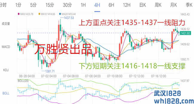 7.18分析今日黄金走势,今日黄金经营策略盈利布局