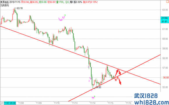 11.15黄金抄底成功后市有望刷高,原油反抽继续空！