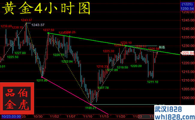 11.29鲍威尔讲话助力黄金 后市黄金如何把握？