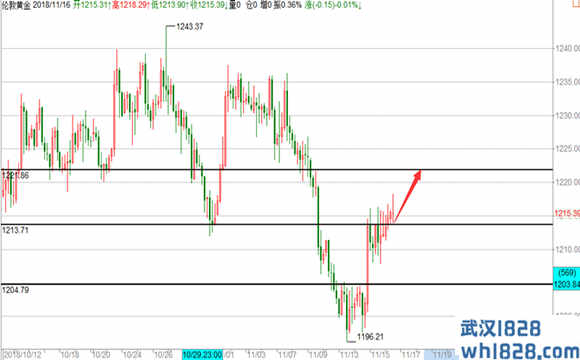 11.16晚评黄金原油天然气操作建议！