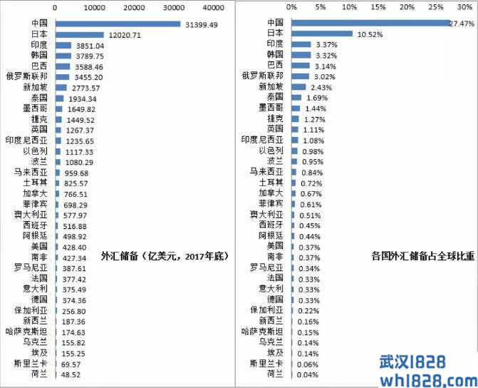 世界各国到底有多少外汇储备?外汇储备数据解读!