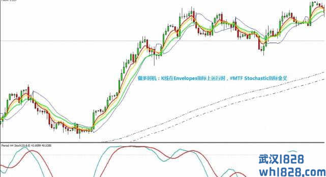 Gann system with envelope外汇交易系统下载