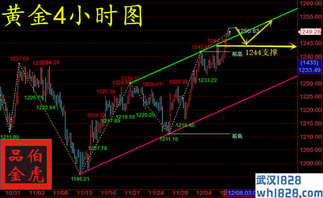 12.10 依托1244黄金依旧看涨