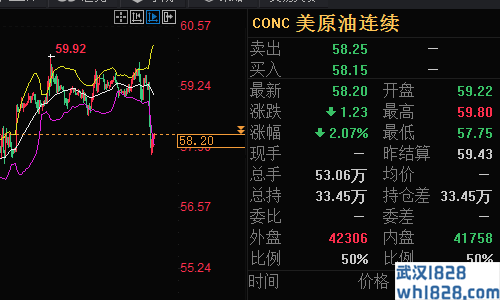 6.30下周原油会上涨吗,黄金预计将于下周一附加原油