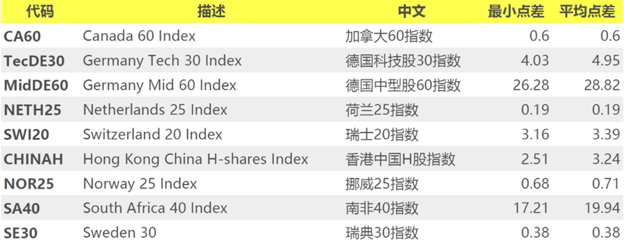 IC Markets可以交易的 新指数产品的